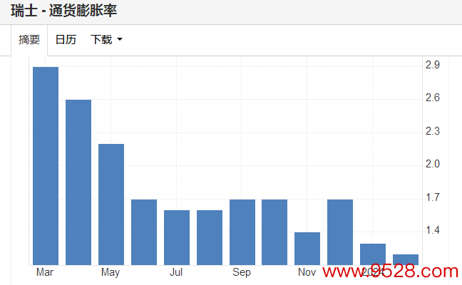 瑞士近一年通胀走势图（开头：Tradingeconomics网站）