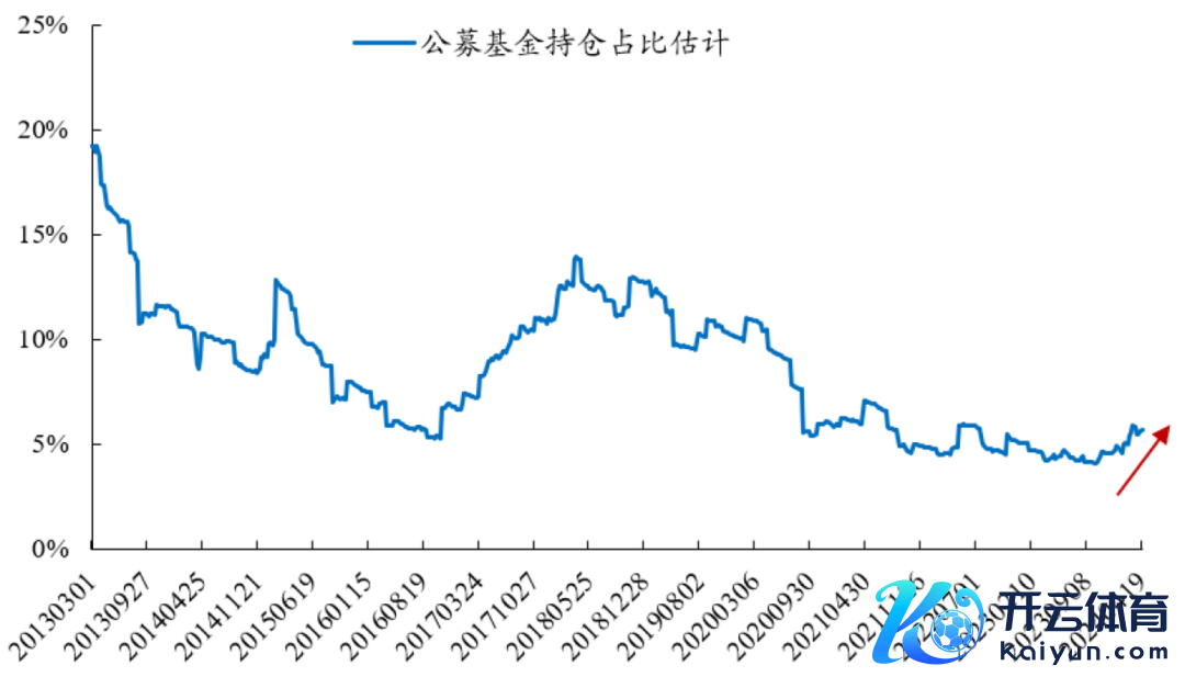 数据开端：Wind，牺牲2024/4/19