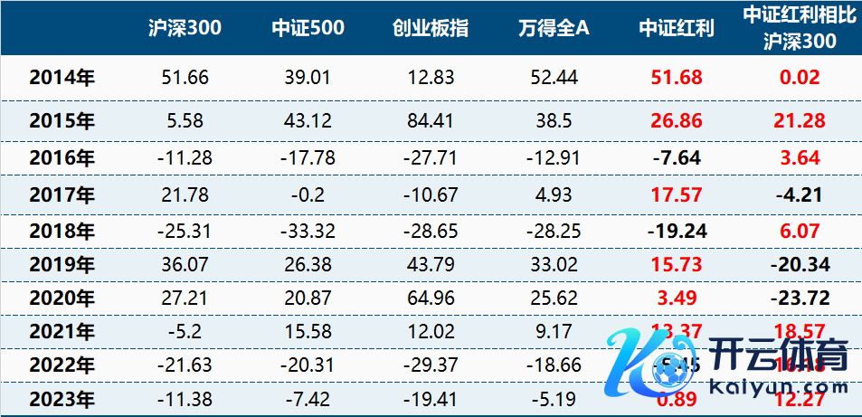 数据开端：Wind，牺牲2023/12/31