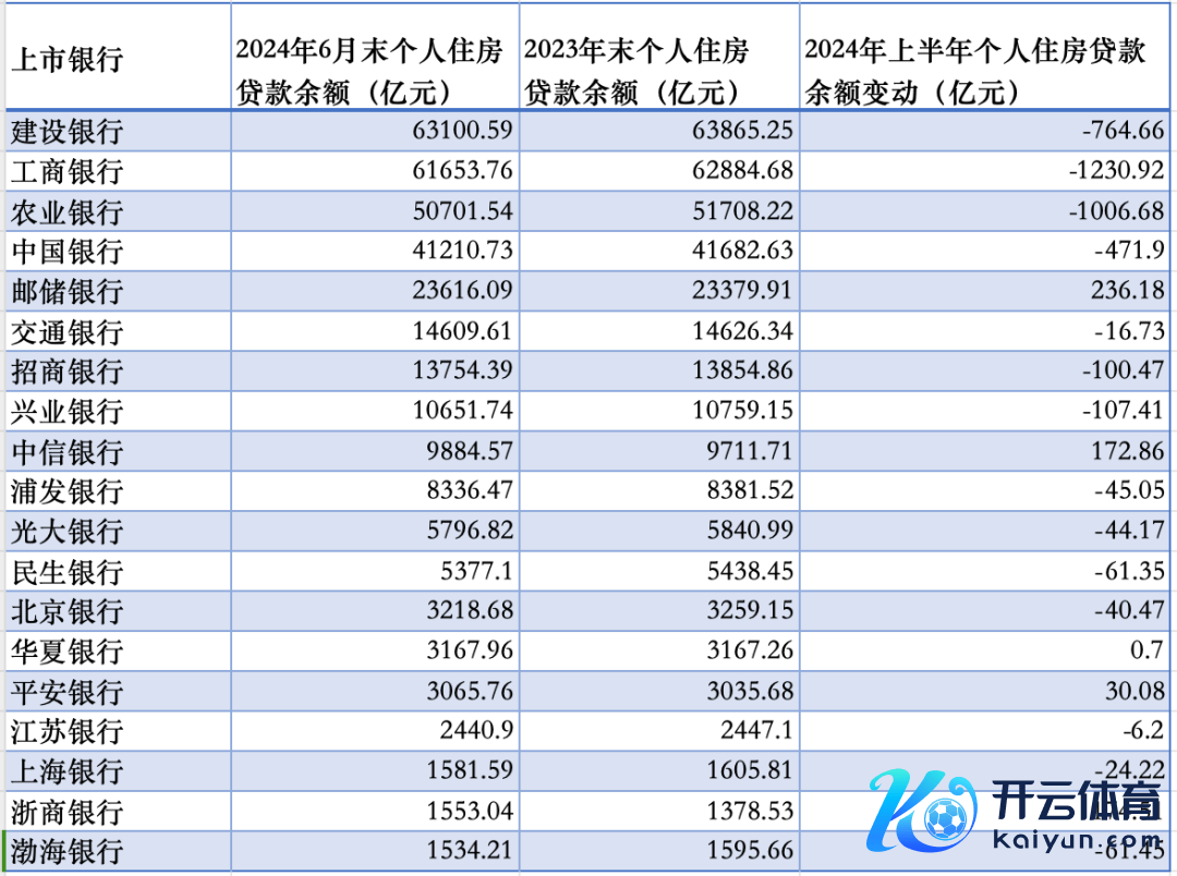 2024年上半年大中型银行个东谈主住房贷款余额变动情况