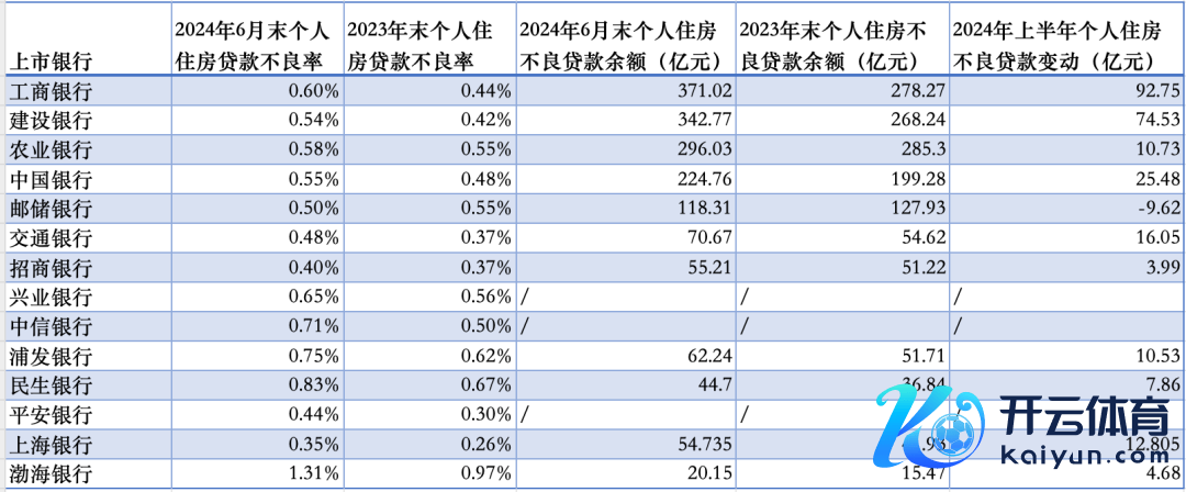 2024年上半年大中型银行个东谈主住房贷款财富质地情况
“/”暗示当期功绩阐述未泄露相干数据