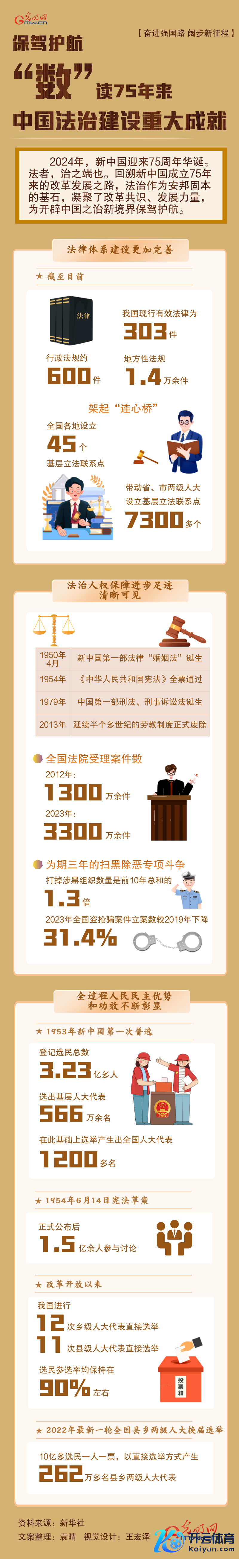 【奋进强国路 阔步新征途】添砖加瓦 “数”读75年来中公法治成立要紧成就